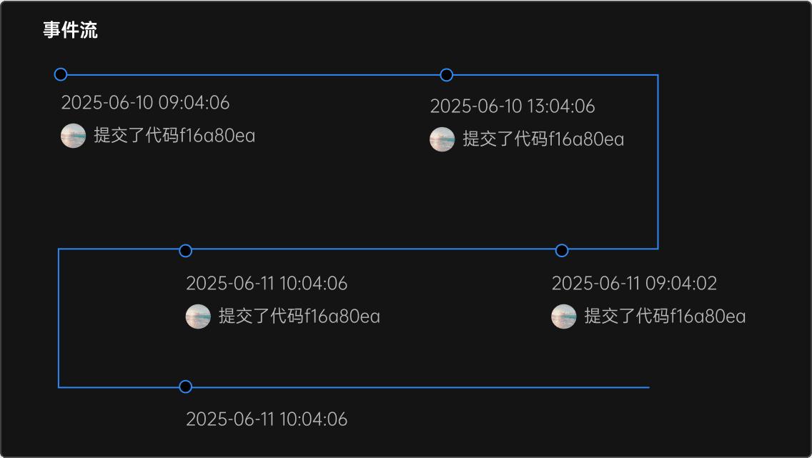 全链路变更追溯关系图