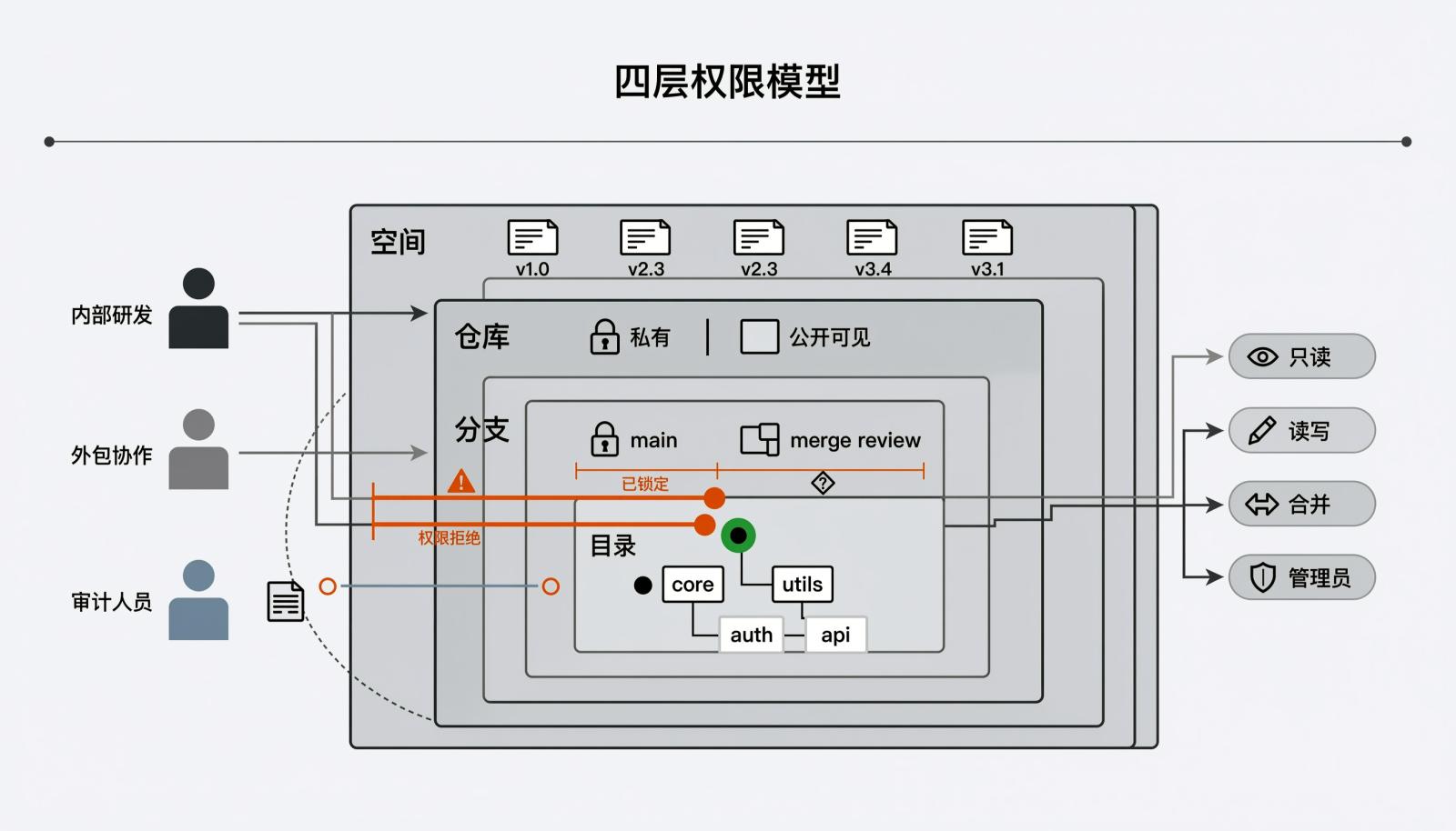 四层权限模型：空间、仓库、分支、目录