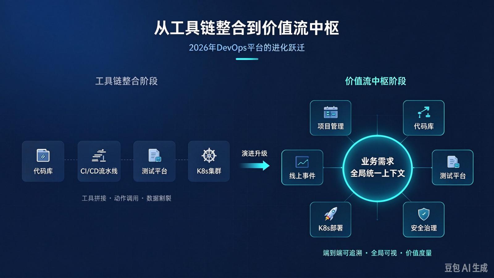 2026 年 DevOps 平台：从工具链整合到价值流中枢，差的不只是 K8s