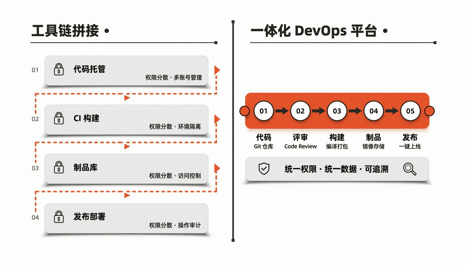 工具链拼接与一体化 DevOps 平台的链路对照