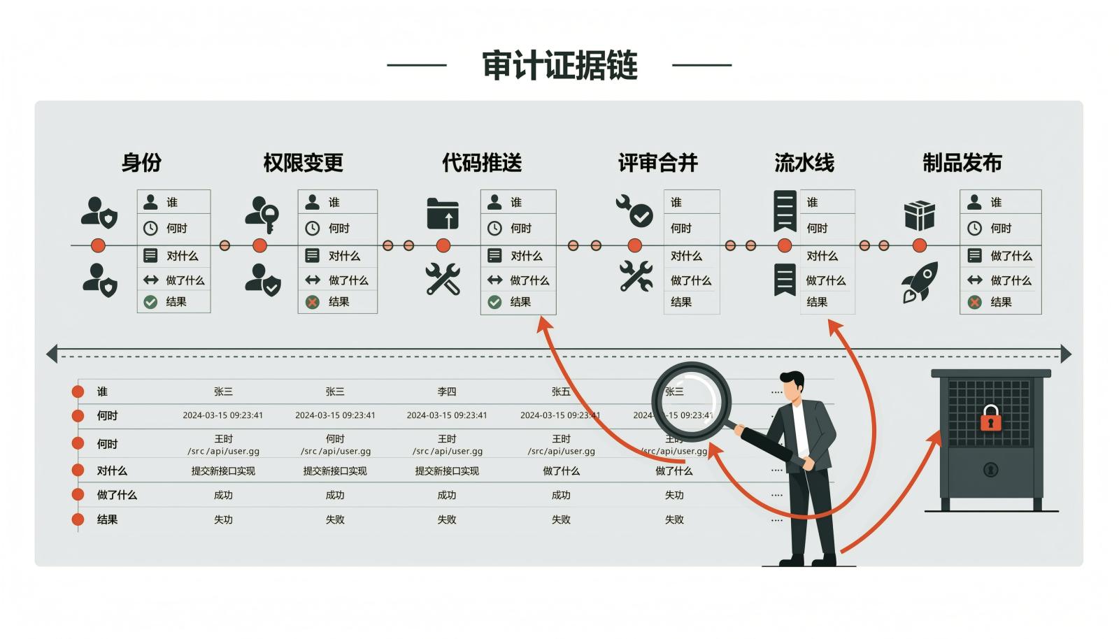 审计证据链：身份、权限变更、代码推送、评审合并、流水线、制品发布