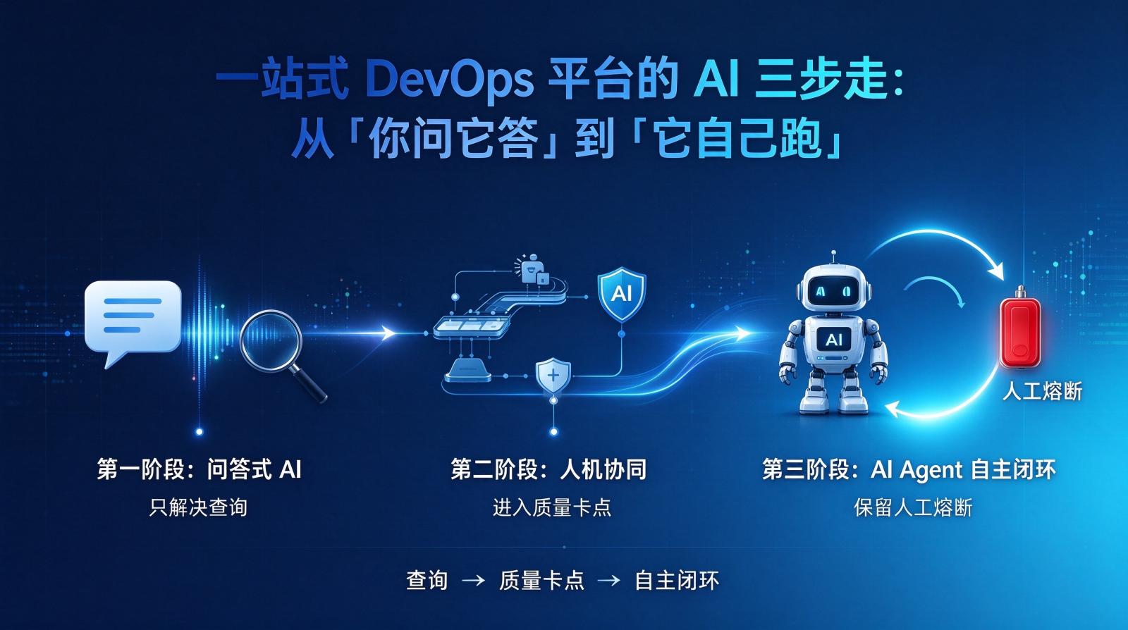 一站式 DevOps 平台的 AI 三步走：从「你问它答」到「它自己跑」