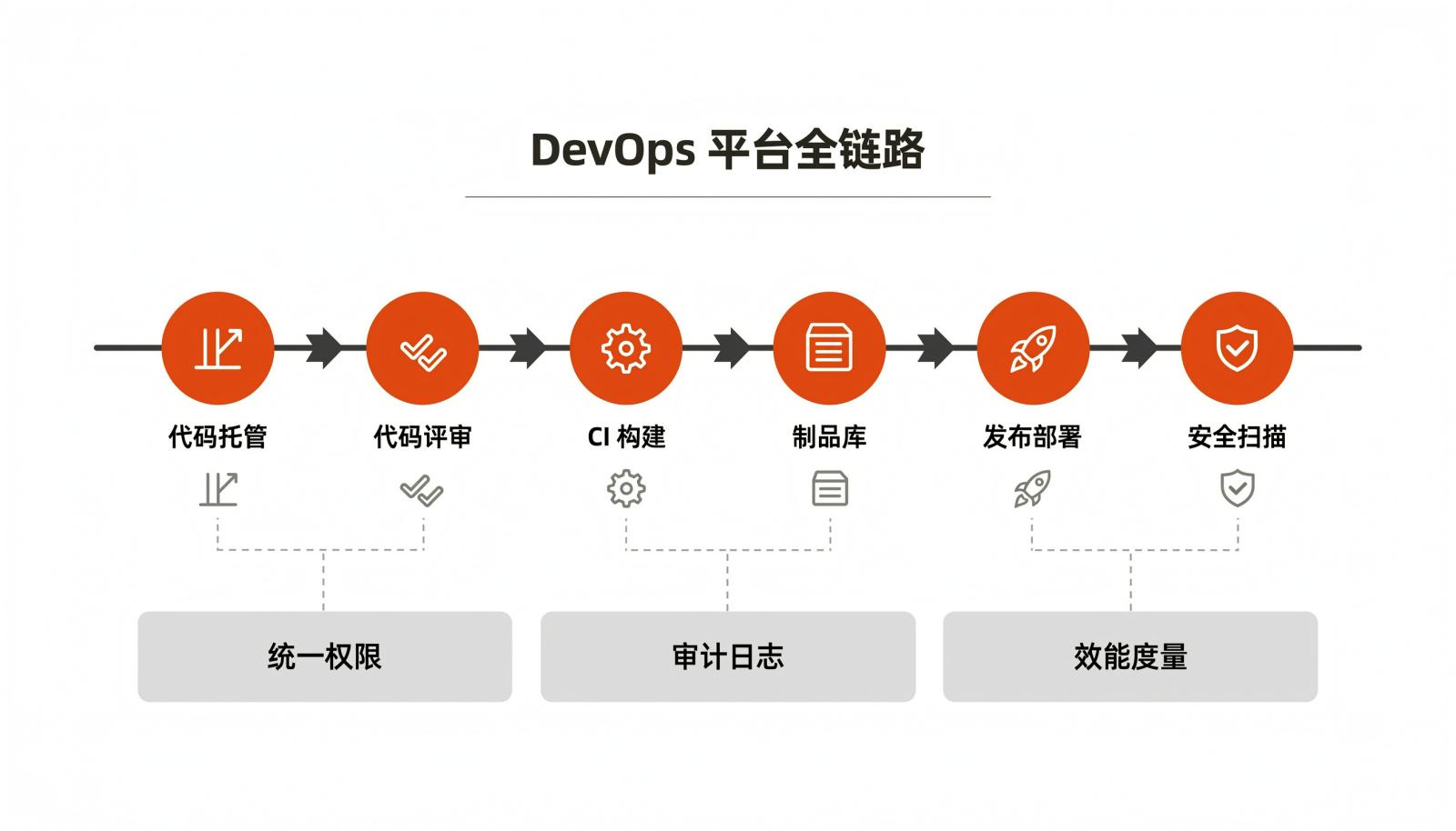DevOps 平台全链路与横切能力