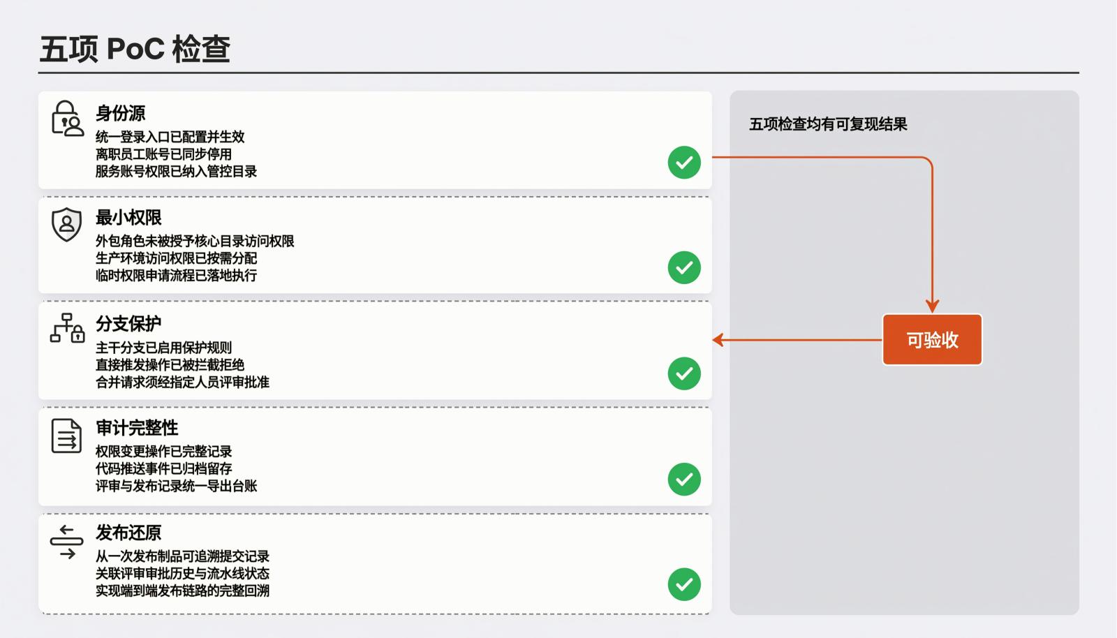 五项 PoC 检查:身份源、最小权限、分支保护、审计完整性、发布还原